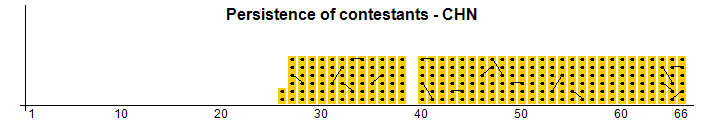 Persistance des concurrents - CHN