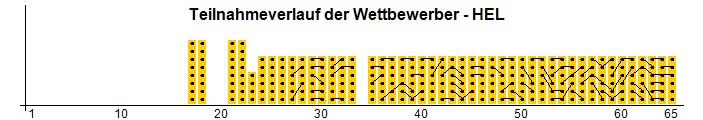Teilnahmeverlauf der Wettbewerber - HEL