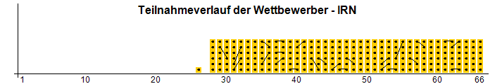 Teilnahmeverlauf der Wettbewerber - IRN