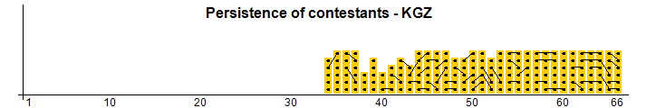 Persistencia de los concursantes - KGZ