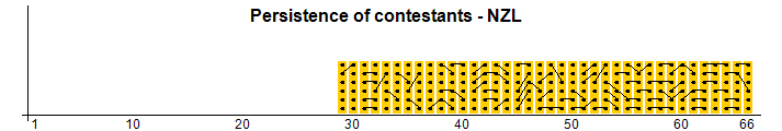 Persistence of contestants - NZL