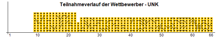 Teilnahmeverlauf der Wettbewerber - UNK