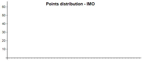 Points distribution - IMO 2009